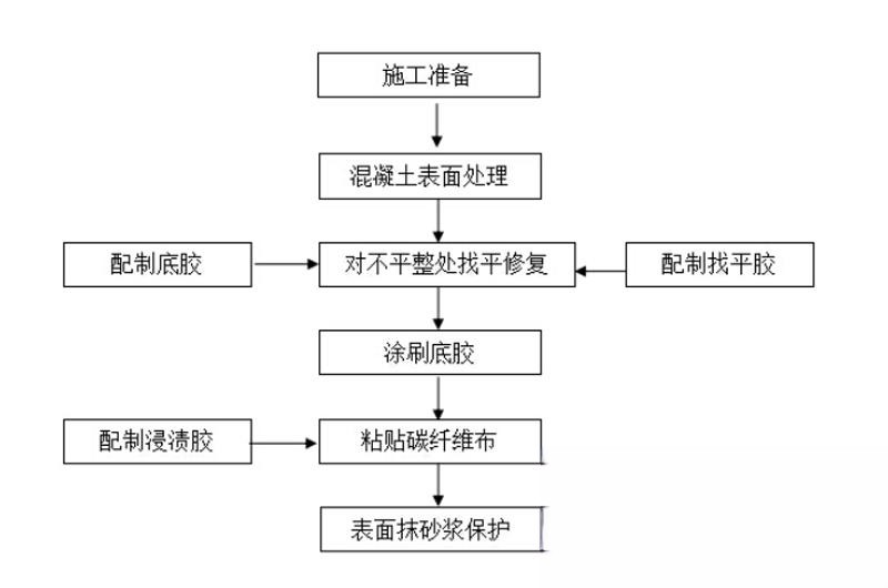 北塔碳纤维加固的优势以及使用方法